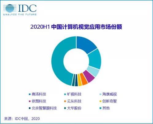 格灵深瞳离头部有多远 3000亿vs6亿 赵勇的估值保卫战